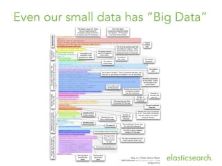 Even our small data has “Big Data”
 