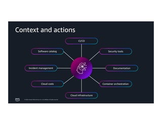 © 2026, Amazon Web Services, Inc. or its affiliates. All rights reserved.
Software catalog
Cloud infrastructure
Incident management
Cloud costs
CI/CD
Security tools
Documentation
Container orchestration
Context and actions
 