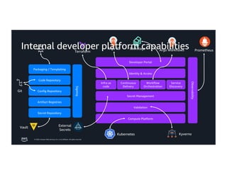 © 2026, Amazon Web Services, Inc. or its affiliates. All rights reserved.
Packaging / Templating
Code Repository
Config Repository
Artifact Registries
Secret Repository
Signing
Developer Portal
Identity & Access
Secret Management
Validation
Compute Platform
Infra as
code
Continuous
Delivery
Workflow
Orchestration
Service
Discovery
Observability
Terraform
Git
Vault
Argo CD Backstage Argo Workflows Prometheus
External
Secrets
Kubernetes
Internal developer platform capabilities
Kyverno
 