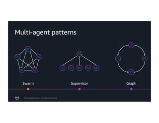 © 2026, Amazon Web Services, Inc. or its affiliates. All rights reserved.
Multi-agent patterns
Swarm Supervisor Graph
 