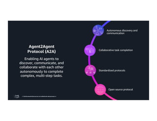 © 2026, Amazon Web Services, Inc. or its affiliates. All rights reserved.
Agent2Agent
Protocol (A2A)
Enabling AI agents to
discover, communicate, and
collaborate with each other
autonomously to complete
complex, multi-step tasks.
© 2026, Amazon Web Services, Inc. or its affiliates. All rights reserved.
Autonomous discovery and
communication
Collaborative task completion
Standardized protocols
Open source protocol
 