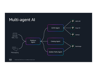 © 2026, Amazon Web Services, Inc. or its affiliates. All rights reserved.
Multi-agent AI
Platform
Agent
CI/CD Agent
AWS API
Catalog Agent
Golden Paths Agent
Argo CD
GitHub
Backstage
IDE / CLI
Messaging
 
