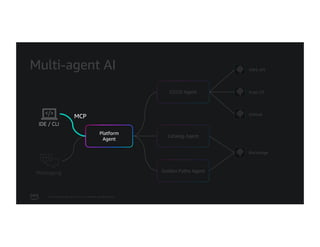 © 2026, Amazon Web Services, Inc. or its affiliates. All rights reserved.
Multi-agent AI
Platform
Agent
CI/CD Agent
AWS API
Catalog Agent
Golden Paths Agent
Argo CD
GitHub
Backstage
IDE / CLI
Messaging
IDE / CLI
MCP
Platform
Agent
 
