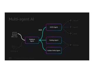 © 2026, Amazon Web Services, Inc. or its affiliates. All rights reserved.
Multi-agent AI
Platform
Agent
CI/CD Agent
AWS API
Catalog Agent
Golden Paths Agent
Argo CD
GitHub
Backstage
IDE / CLI
Messaging
IDE / CLI
A2A
CI/CD Agent
Catalog Agent
Golden Paths Agent
Platform
Agent
 