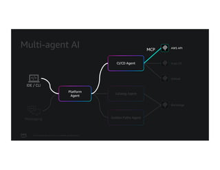 © 2026, Amazon Web Services, Inc. or its affiliates. All rights reserved.
Multi-agent AI
Platform
Agent
CI/CD Agent
AWS API
Catalog Agent
Golden Paths Agent
Argo CD
GitHub
Backstage
IDE / CLI
Messaging
IDE / CLI
MCP
Platform
Agent
AWS API
CI/CD Agent
 