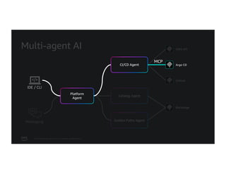 © 2026, Amazon Web Services, Inc. or its affiliates. All rights reserved.
Multi-agent AI
Platform
Agent
CI/CD Agent
AWS API
Catalog Agent
Golden Paths Agent
Argo CD
GitHub
Backstage
IDE / CLI
Messaging
IDE / CLI
MCP
Platform
Agent
Argo CD
CI/CD Agent
 