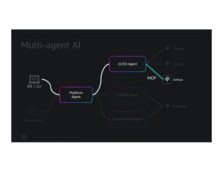 © 2026, Amazon Web Services, Inc. or its affiliates. All rights reserved.
Multi-agent AI
Platform
Agent
CI/CD Agent
AWS API
Catalog Agent
Golden Paths Agent
Argo CD
GitHub
Backstage
IDE / CLI
Messaging
IDE / CLI
MCP
Platform
Agent
GitHub
CI/CD Agent
 