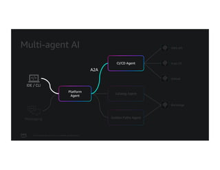 © 2026, Amazon Web Services, Inc. or its affiliates. All rights reserved.
Multi-agent AI
Platform
Agent
CI/CD Agent
AWS API
Catalog Agent
Golden Paths Agent
Argo CD
GitHub
Backstage
IDE / CLI
Messaging
IDE / CLI
A2A
CI/CD Agent
Platform
Agent
 