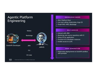 © 2026, Amazon Web Services, Inc. or its affiliates. All rights reserved.
• Interact with JIRA
• Bootstrap new source repository with CI
• Setup CD for application
• Provision EC2 developer instances
• Enable access to LLMs
• RAG: Platform Docs
• Live tool calling: Kubernetes, Argo CD
• Graph RAG: AWS, Backstage
Complexity
Agentic Platform
Engineering
Outshift Developer
JARVIS
Webex
Backstage
JIRA
CLI
VS Code
K N O W L E D G E B A S E S
S E L F - S E R V I C E
• Kubernetes deployments to Outshift sandbox
with prompts
C O D E G E N E R A T I O N
 