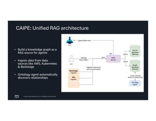 © 2026, Amazon Web Services, Inc. or its affiliates. All rights reserved.
CAIPE: Unified RAG architecture
• Build a knowledge graph as a
RAG source for agents
• Ingests data from data
sources like AWS, Kubernetes
& Backstage
• Ontology agent automatically
discovers relationships
 
