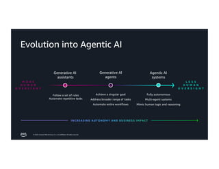 © 2026, Amazon Web Services, Inc. or its affiliates. All rights reserved.
Evolution into Agentic AI
Generative AI
assistants
Generative AI
agents
Agentic AI
systems
Follow a set of rules
Automate repetitive tasks
Achieve a singular goal
Address broader range of tasks
Automate entire workflows
Fully autonomous
Multi-agent systems
Mimic human logic and reasoning
M O R E
H U M A N
O V E R S I G H T
L E S S
H U M A N
O V E R S I G H T
 