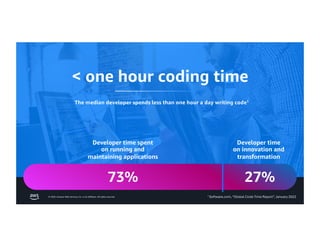 © 2026, Amazon Web Services, Inc. or its affiliates. All rights reserved.
27%
Developer time
on innovation and
transformation
73%
Developer time spent
on running and
maintaining applications
< one hour coding time
The median developer spends less than one hour a day writing code1
1 Software.com, “Global Code Time Report”, January 2022
 