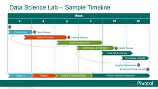 12© Copyright 2013 Pivotal. All rights reserved.
Data Science Lab – Sample Timeline
Week
2 4 6 8 10 12
Data Review
Feature Creation
Optimization & Validation
Code QA & Scoring
Insights Presentation
Model and Code Handoff
Feature Review
Data Review
Knowledge Transfer
Model Development
Model Review
Phase 2 Phase 3 Phase 4 Model Building Phase 5 Model Enablement
 