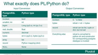 23© Copyright 2013 Pivotal. All rights reserved.
What exactly does PL/Python do?
PostgreSQL
type
Python type
boolean bool
smallint, Int int
bigint Long (py2.x), int (py 3.x)
real, double float
numeric decimal
bytea str in (py2.x), bytes (py3.x)
array list
record Python mapping (dict)
NULL None
Input Conversion Output Conversion
PostgreSQL type Python type
boolean 0, ‘’ is false
bytea retval -> str -> bytea
record retval can be list, tuple or
dict, but not set
Everything else retval is converted to
python str and constructor
for corresponding postgres
datatype is invoked
 