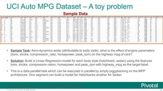 28© Copyright 2013 Pivotal. All rights reserved.
UCI Auto MPG Dataset – A toy problem
Sample Data
 Sample Task: Aero-dynamics aside (attributable to body style), what is the effect of engine parameters
(bore, stroke, compression_ratio, horsepower, peak_rpm) on the highway mpg of cars?
 Solution: Build a Linear Regression model for each body style (hatchback, sedan) using the features
bore, stroke, compression ration, horsepower and peak_rpm with highway_mpg as the target label.
 This is a data parallel task which can be executed in parallel by simply piggybacking on the MPP
architecture. One segment can build a model for Hatchbacks another for Sedan
http://archive.ics.uci.edu/ml/datasets/Auto+MPG
 