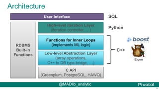 35
Architecture
C API
(Greenplum, PostgreSQL, HAWQ)
Low-level Abstraction Layer
(array operations,
C++ to DB type-bridge, …)
RDBMS
Built-in
Functions
User Interface
High-level Iteration Layer
(iteration controller, …)
Functions for Inner Loops
(implements ML logic)
Python
SQL
C++
Eigen
@MADlib_analytic
 