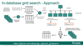 55© Copyright 2013 Pivotal. All rights reserved.
In-database grid search - Approach
https://github.com/vatsan/gp_xgboost_gridsearch
Refreshed data (incoming
daily/weekly/monthly updates)
feature gen.
pipeline training dataset
(distributed table)
Model
selection
structured,
unstructured
data sources
scored results
grid search
params dict
Grid params table
(expanded)
master
segments
param-list-1 param-list-n. . .
training set(serialized) training set(serialized)
Driver function
(PL/Python)
pickle
and
distribute
mdl-1 mdl-n. . .
 