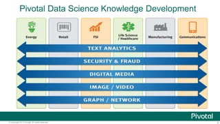6© Copyright 2013 Pivotal. All rights reserved.
Pivotal Data Science Knowledge Development
 