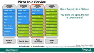 60© Copyright 2013 Pivotal. All rights reserved.
Cloud Foundry is a Platform
You bring the apps, the rest
is taken care of!
Source: Albert Barron (IBM),
https://www.linkedin.com/pulse/20140730172610-9679881-pizza-as-a-service
@ianhuston
 