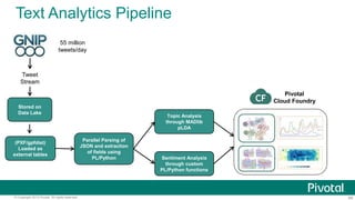 69© Copyright 2013 Pivotal. All rights reserved.
Text Analytics Pipeline
Stored on
Data Lake
Tweet
Stream
(PXF/gpfdist)
Loaded as
external tables
Parallel Parsing of
JSON and extraction
of fields using
PL/Python
Topic Analysis
through MADlib
pLDA
Sentiment Analysis
through custom
PL/Python functions
Pivotal
Cloud Foundry
55 million
tweets/day
 