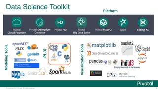 9© Copyright 2013 Pivotal. All rights reserved.
Data Science Toolkit
KEY LANGUAGES
P L A T F O R M
KEY TOOLS
MLlib
PL/X
ModelingTools
VisualizationTools
Platform
 