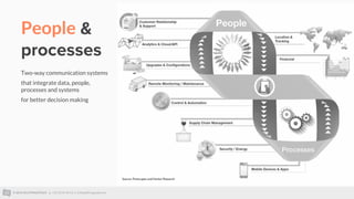© 2015 ALLTHINGSTALK || +32 93 95 96 53 || info@allthingstalk.com
People &
processes
Two-way communication systems
that integrate data, people,
processes and systems
for better decision making
Source: Postscapes and Harbor Research
 