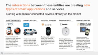 © 2015 ALLTHINGSTALK || +32 93 95 96 53 || info@allthingstalk.com
The interactions between these entities are creating new
types of smart applications and services
Starting with popular connected devices already on the market
Sensors, Connectivity,People & processes
Source: Postscapes and Harbor Research
 
