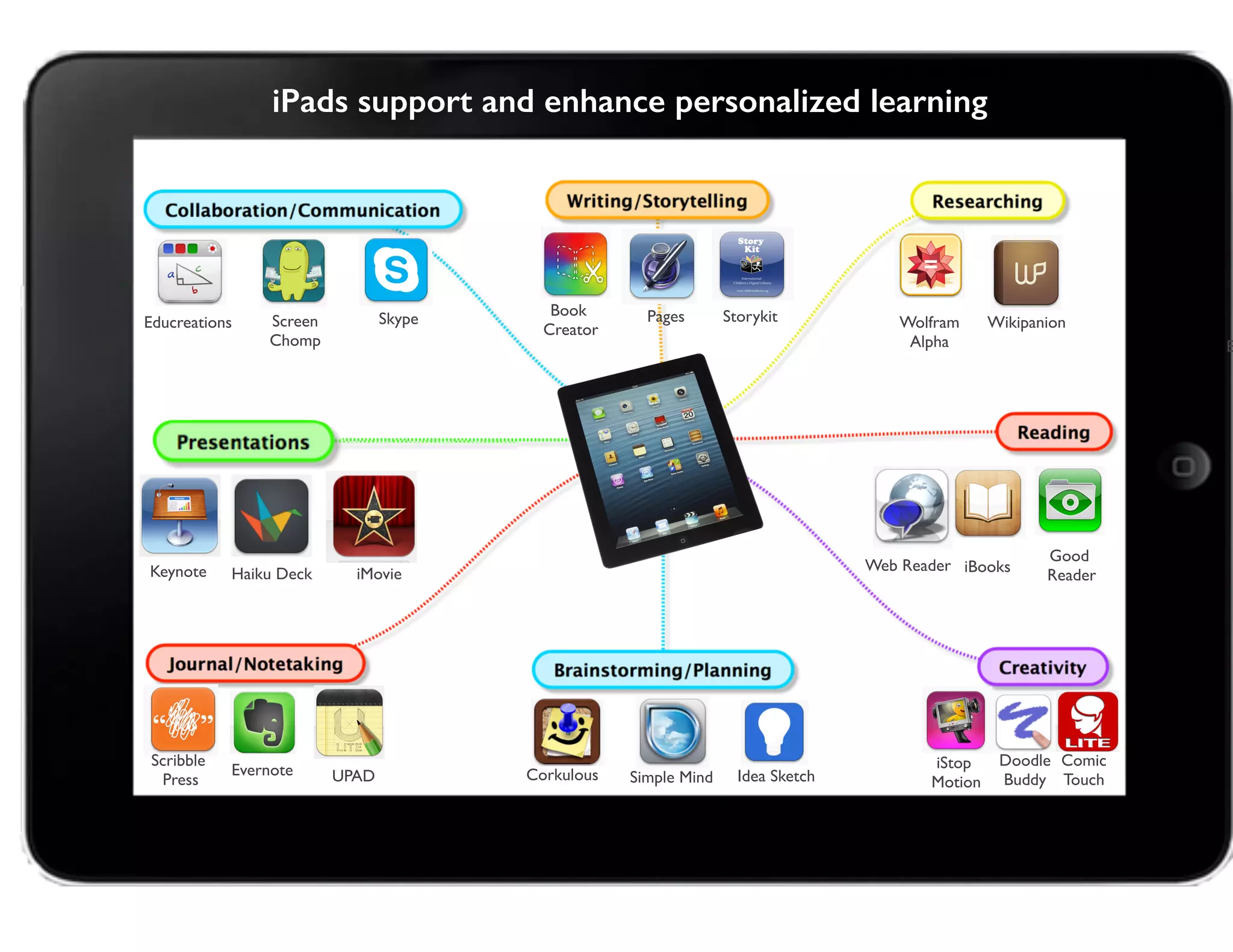 Evernote
Book 
Creator
Pages
E
StorykitEducreations Screen  
Chomp
iPads support and enhance personalized learning
Skype
iBooks
Good  
Reader
UPAD
Scribble
Press
Comic
Touch
iStop 
Motion
Doodle 
Buddy
Haiku Deck
Wolfram
Alpha
Wikipanion
Idea SketchSimple MindCorkulous
Web ReaderKeynote iMovie
 