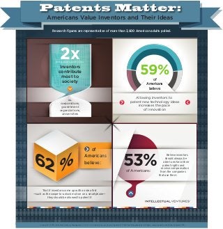 59%of
Americans
believe:
Allowing inventors to
patent new technology ideas
increases the pace
of innovation
20%...Maybe
5%...No
22%...No Opinion
That if inventors come up with an idea ﬁrst
—such as the swipe-to-unlock motion on a smartphone—
they should be allowed to patent it
of
Americans
believe:
2xmore Americans believe:
Inventors
contribute
most to
society
vs.
corporations,
government
organizations,
universities
Believe inventors
should always be
able to enforce their
patent rights and
receive compensation
from the companies
that use them
53%of Americans:
Americans Value Inventors and Their Ideas
Research ﬁgures are representative of more than 3,600 American adults polled.
Copyright © 2013 Intellectual Ventures Management, LLC (IV). All rights reserved. Source: Crowdverb: RTP™ Real Time Polling powered by Civic Science, commissioned by Intellectual Ventures, 2013.
 