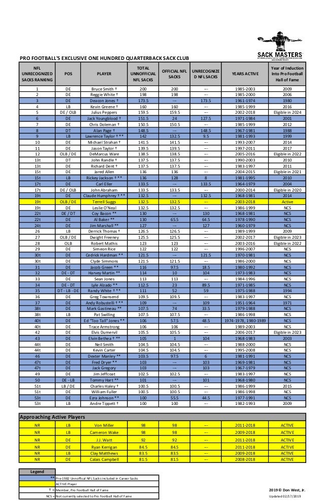 All-Time NFL Sack Leaders - 2018