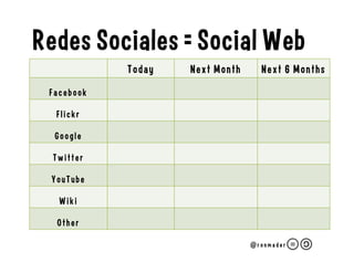 Today Next Month Next 6 Months
Facebook
Flickr
Google
Twitter
YouTube
Wiki
Other
Redes Sociales = Social Web
@ r o n m a d e r
 