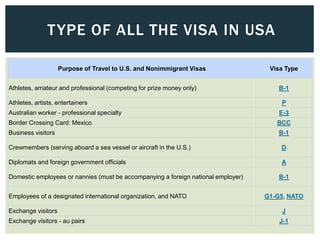 TYPE OF ALL THE VISA IN USA
Purpose of Travel to U.S. and Nonimmigrant Visas Visa Type
Athletes, amateur and professional (competing for prize money only) B-1
Athletes, artists, entertainers P
Australian worker - professional specialty E-3
Border Crossing Card: Mexico BCC
Business visitors B-1
Crewmembers (serving aboard a sea vessel or aircraft in the U.S.) D
Diplomats and foreign government officials A
Domestic employees or nannies (must be accompanying a foreign national employer) B-1
Employees of a designated international organization, and NATO G1-G5, NATO
Exchange visitors J
Exchange visitors - au pairs J-1
 