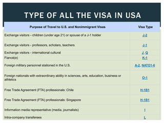 Exchange visitors - children (under age 21) or spouse of a J-1 holder J-2
Exchange visitors - professors, scholars, teachers J-1
Exchange visitors - international cultural J, Q
Fiancé(e) K-1
Foreign military personnel stationed in the U.S. A-2, NATO1-6
Foreign nationals with extraordinary ability in sciences, arts, education, business or
athletics
O-1
Free Trade Agreement (FTA) professionals: Chile H-1B1
Free Trade Agreement (FTA) professionals: Singapore H-1B1
Information media representative (media, journalists) I
Intra-company transferees L
Purpose of Travel to U.S. and Nonimmigrant Visas Visa Type
TYPE OF ALL THE VISA IN USA
 