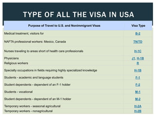 Medical treatment, visitors for B-2
NAFTA professional workers: Mexico, Canada TN/TD
Nurses traveling to areas short of health care professionals H-1C
Physicians J1, H-1B
Religious workers R
Specialty occupations in fields requiring highly specialized knowledge H-1B
Students - academic and language students F-1
Student dependents - dependent of an F-1 holder F-2
Students - vocational M-1
Student dependents - dependent of an M-1 holder M-2
Temporary workers - seasonal agricultural H-2A
Temporary workers - nonagricultural H-2B
Purpose of Travel to U.S. and Nonimmigrant Visas Visa Type
TYPE OF ALL THE VISA IN USA
 