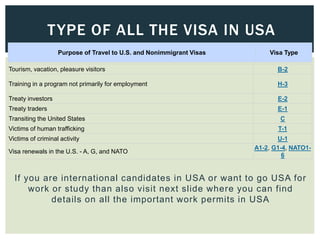 Tourism, vacation, pleasure visitors B-2
Training in a program not primarily for employment H-3
Treaty investors E-2
Treaty traders E-1
Transiting the United States C
Victims of human trafficking T-1
Victims of criminal activity U-1
Visa renewals in the U.S. - A, G, and NATO
A1-2, G1-4, NATO1-
6
Purpose of Travel to U.S. and Nonimmigrant Visas Visa Type
TYPE OF ALL THE VISA IN USA
If you are international candidates in USA or want to go USA for
work or study than also visit next slide where you can find
details on all the important work permits in USA
 