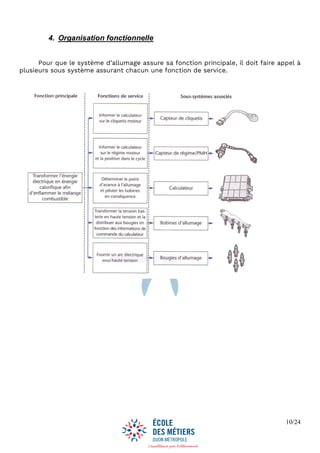 10/24
4. Organisation fonctionnelle
Pour que le système d’allumage assure sa fonction principale, il doit faire appel à
plusieurs sous système assurant chacun une fonction de service.
 