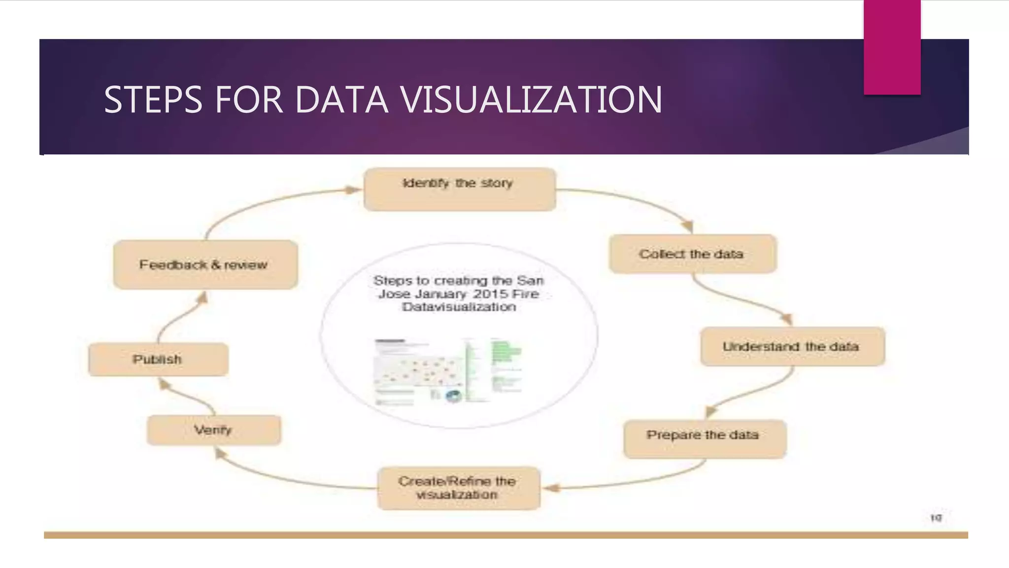 STEPS FOR DATA VISUALIZATION