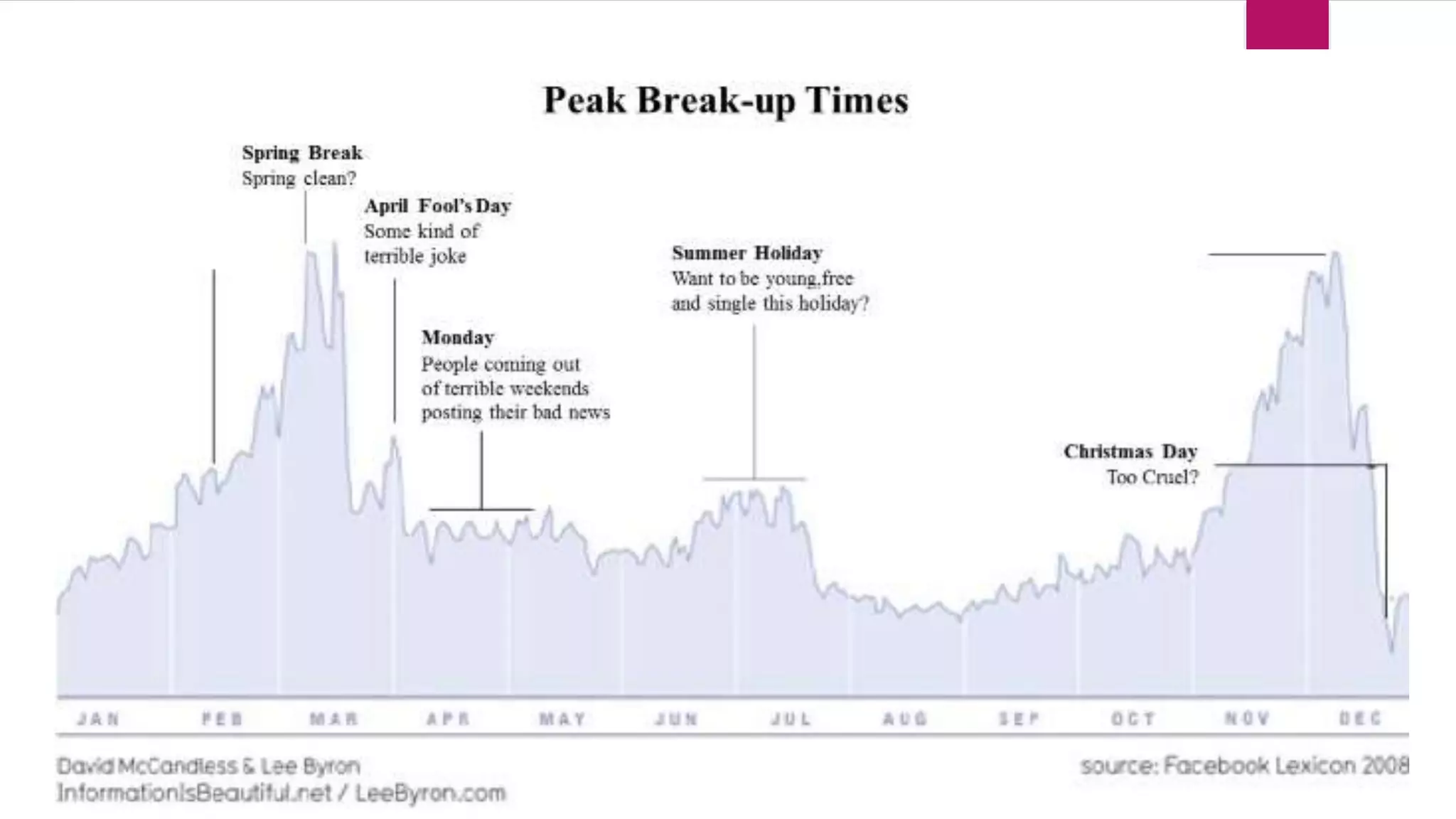 PEAK BREAK-UP TIMES