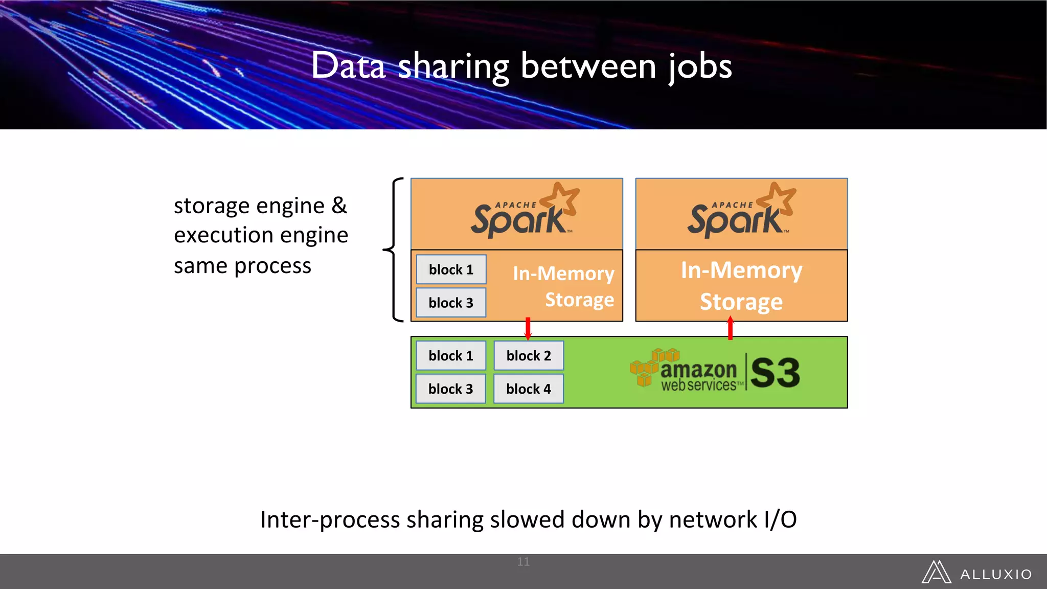In-Memory
Storage
block 1
block 3
In-Memory
Storage
block 1
block 3
block 2
block 4
storage engine &
execution engine
same process
Data Sharing Between Jobs
Inter-process sharing slowed down by network I/O
11
Data sharing between jobs
 
