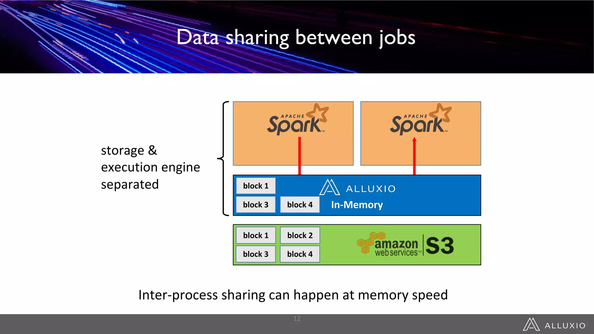 Data Sharing Between Jobs
block 1
block 3
block 2
block 4
HDFS
disk
block 1
block 3
block 2
block 4 In-Memory
block 1
block 3 block 4
storage &
execution engine
separated
Inter-process sharing can happen at memory speed
12
Data Sharing Between JobsData sharing between jobs
 