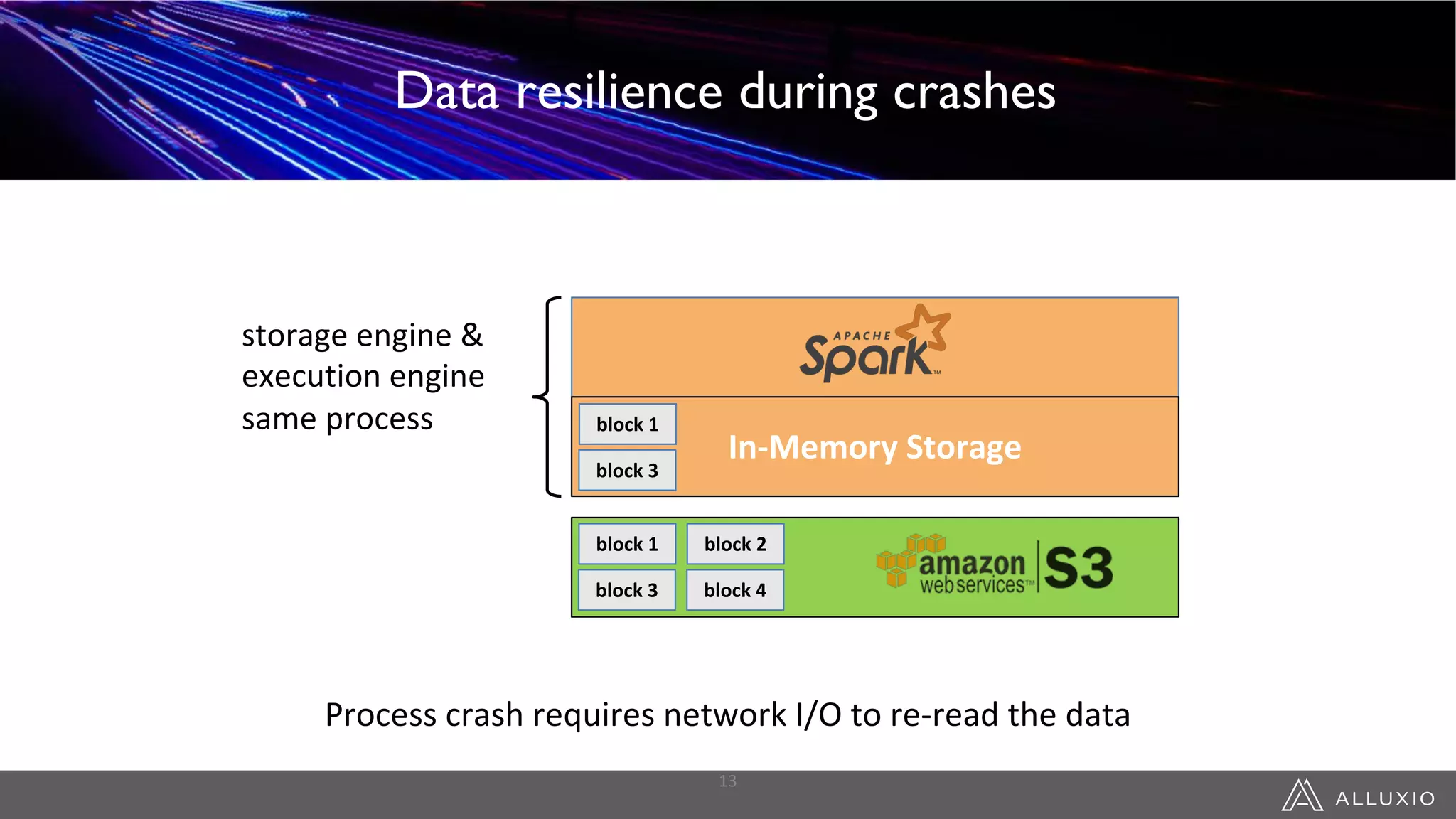 Data Resilience during Crashes
In-Memory Storage
block 1
block 3
block 1
block 3
block 2
block 4
storage engine &
execution engine
same process
Process crash requires network I/O to re-read the data
13
Data Sharing Between JobsData resilience during crashes
 