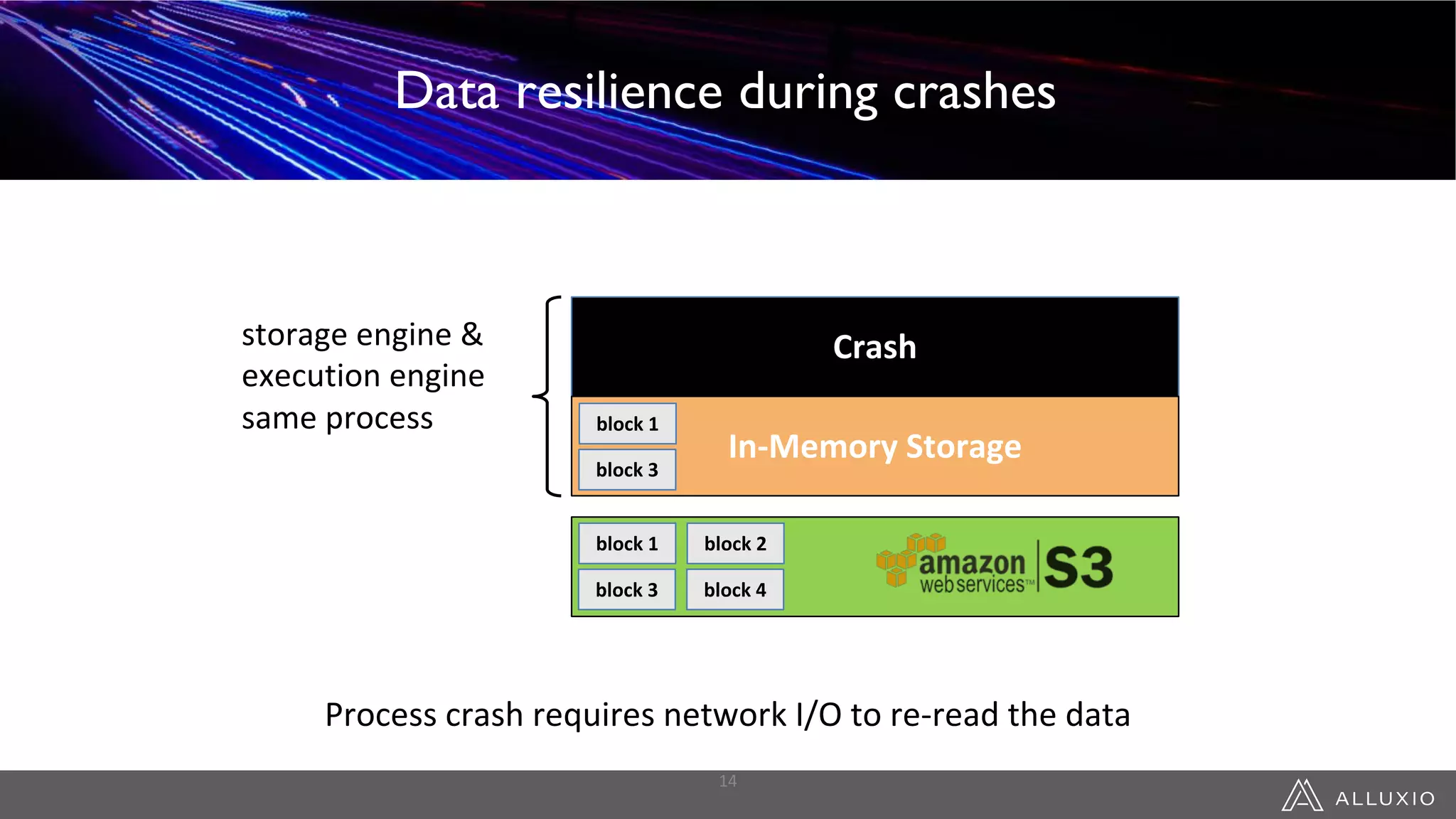 Data Resilience during Crashes
Crash
In-Memory Storage
block 1
block 3
block 1
block 3
block 2
block 4
storage engine &
execution engine
same process
Process crash requires network I/O to re-read the data
14
Data Sharing Between JobsData resilience during crashes
 
