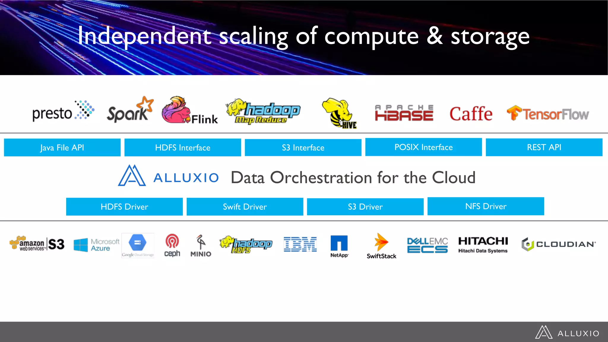 Data Orchestration for the Cloud
Java File API HDFS Interface S3 Interface REST APIPOSIX Interface
HDFS Driver Swift Driver S3 Driver NFS Driver
Independent scaling of compute & storage
 