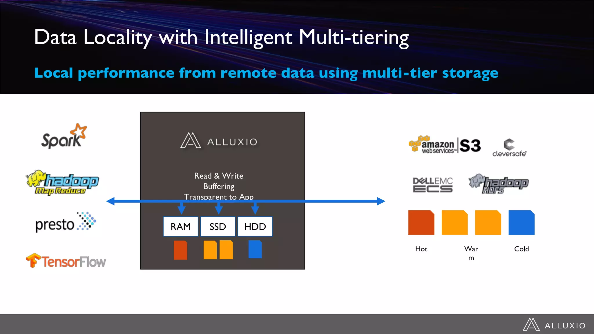 Data Locality with Intelligent Multi-tiering
Local performance from remote data using multi-tier storage
Hot War
m
Cold
RAM SSD HDD
Read & Write
Buffering
Transparent to App
Policies for pinning,
promotion/demotion, TTL
 