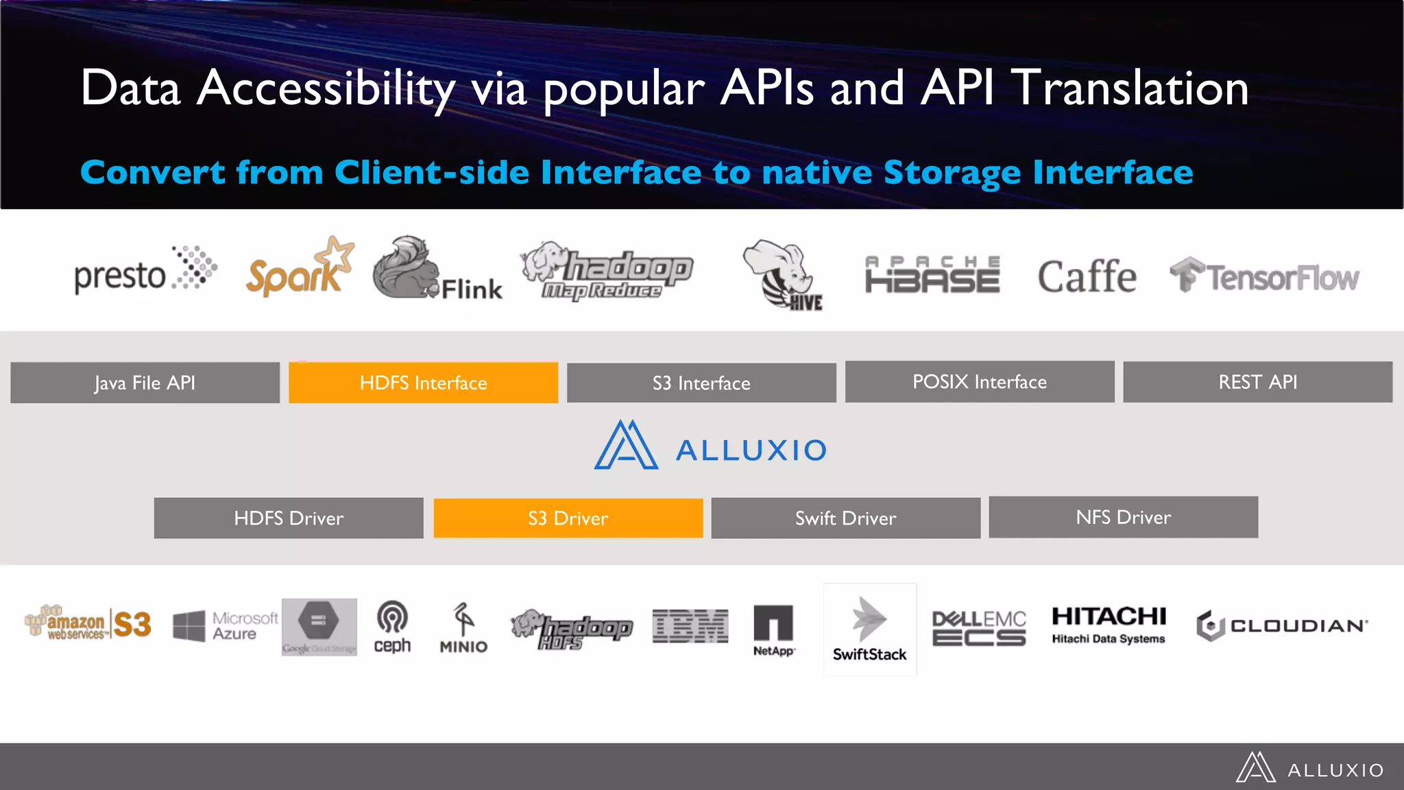 Data Accessibility via popular APIs and API Translation
Convert from Client-side Interface to native Storage Interface
Java File API HDFS Interface S3 Interface REST APIPOSIX Interface
HDFS Driver Swift DriverS3 Driver NFS Driver
 