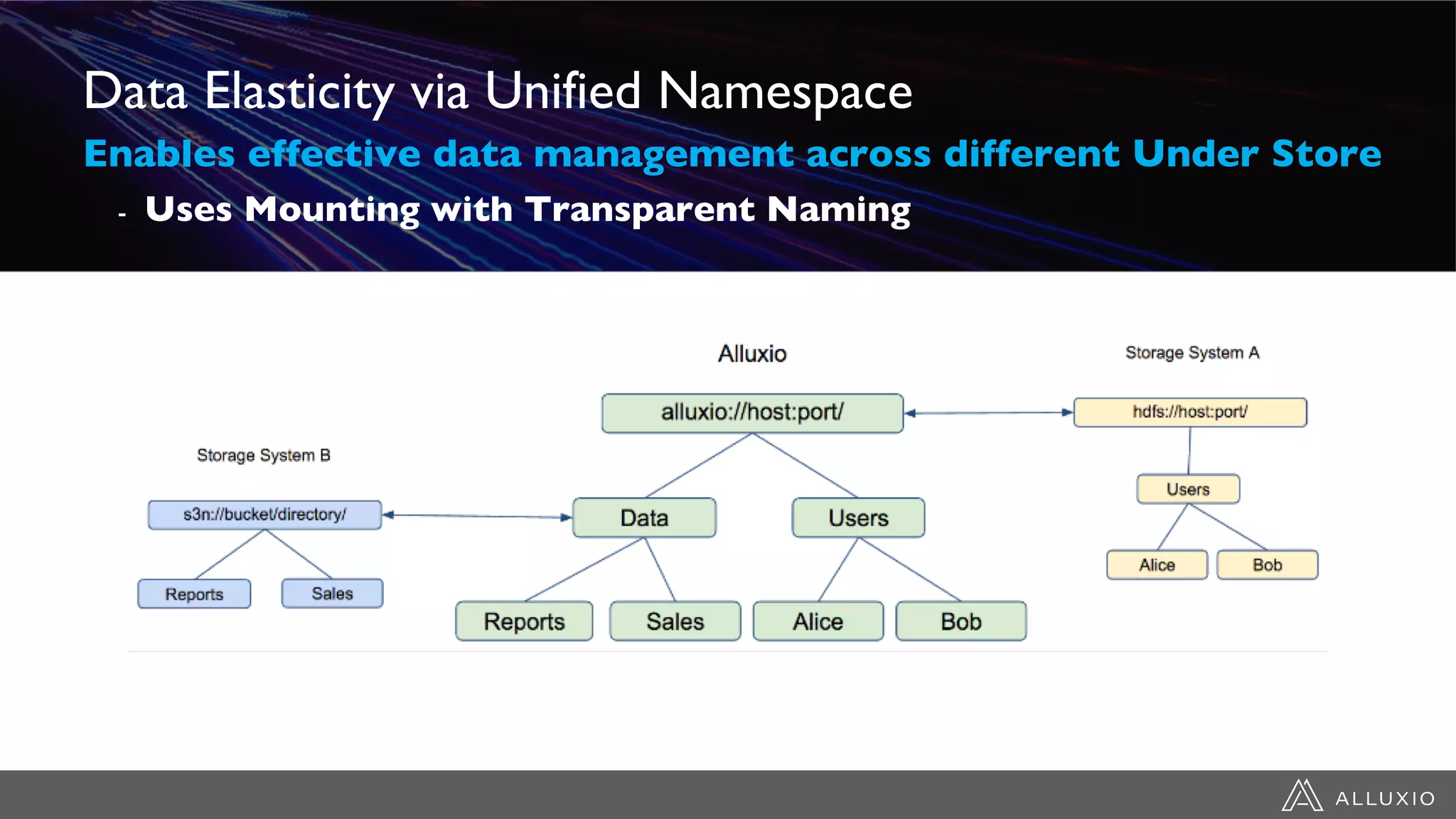 Data Elasticity via Unified Namespace
Enables effective data management across different Under Store
- Uses Mounting with Transparent Naming
 