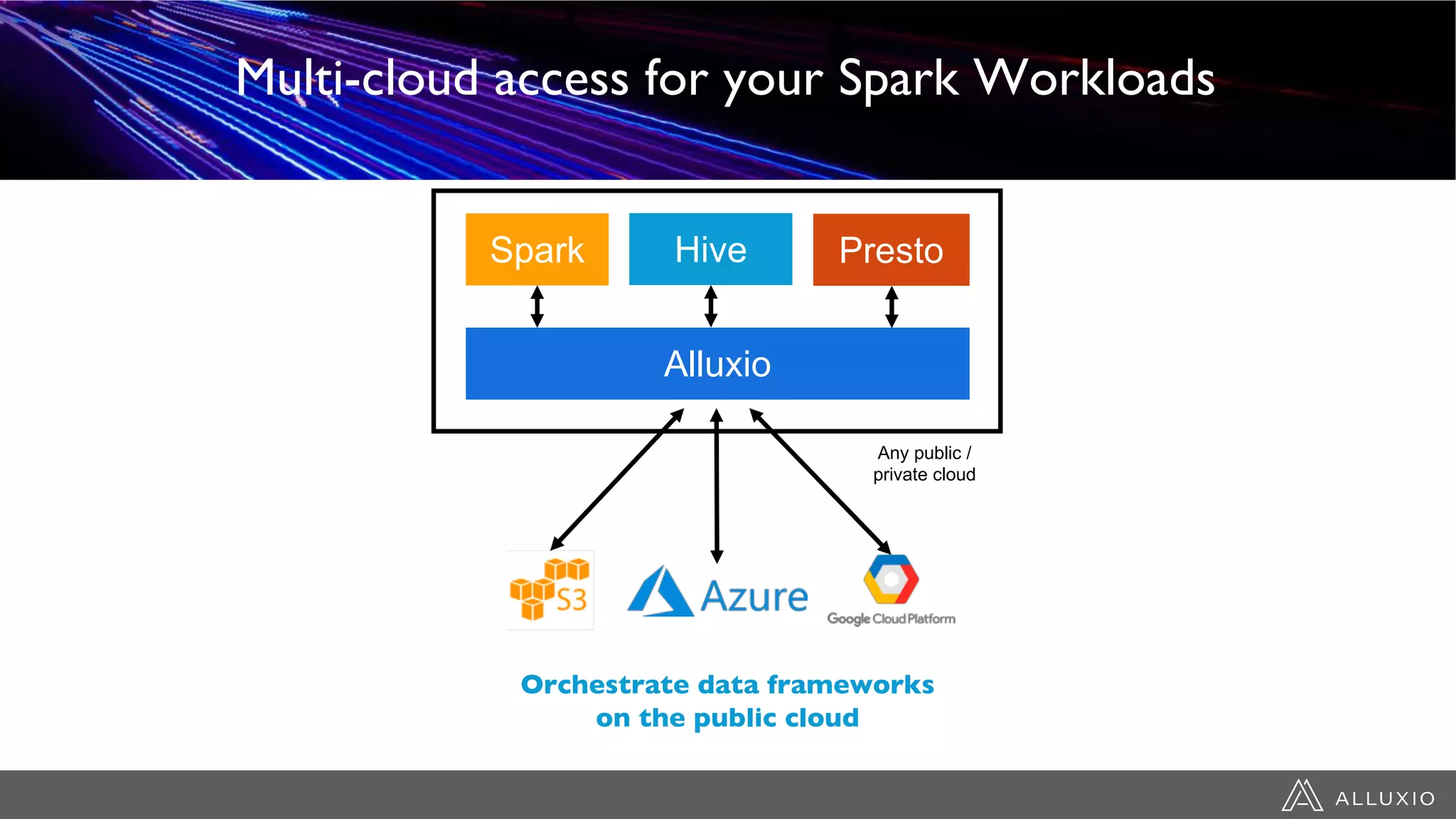 Spark
Alluxio
Orchestrate data frameworks
on the public cloud
Any public /
private cloud
PrestoHive
Multi-cloud access for your Spark Workloads
 