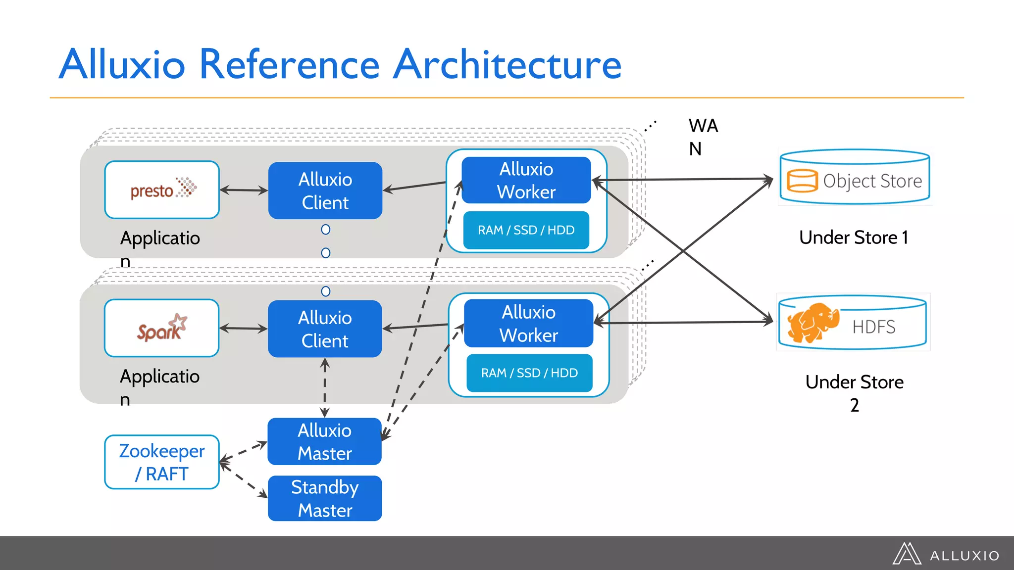 Alluxio
MasterZookeeper
/ RAFT
Standby
Master
WA
N
Alluxio
Client
Alluxio
Client
Alluxio
Worker
RAM / SSD / HDD
Alluxio
Worker
RAM / SSD / HDD
Alluxio Reference Architecture
…
…
Applicatio
n
Applicatio
n
Under Store 1
Under Store
2
 