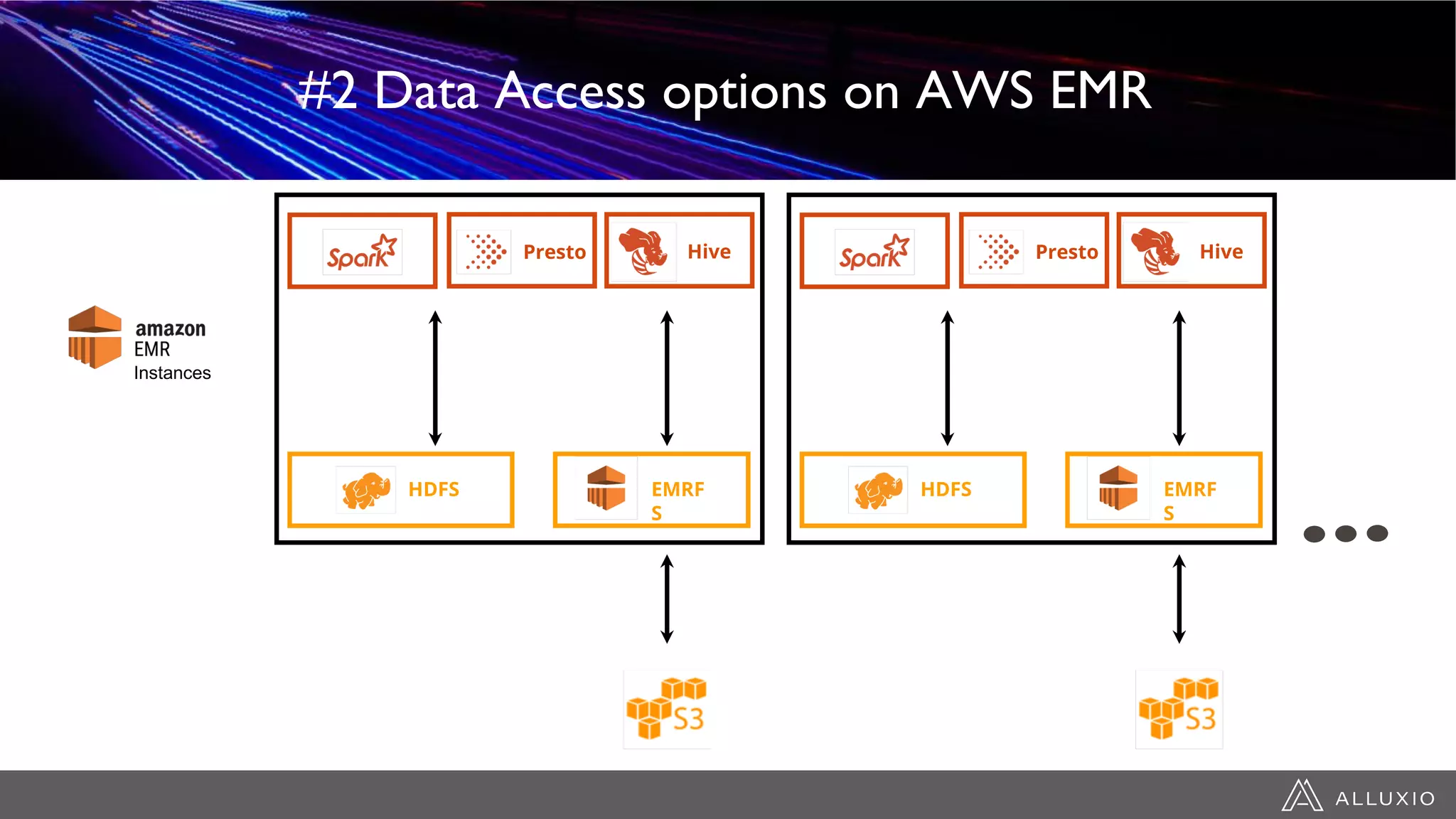 #2 Data Access options on AWS EMR
Presto Hive
HDFS EMRF
S
Instances
Presto Hive
HDFS EMRF
S
 