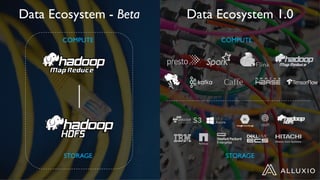 Data Ecosystem - Beta Data Ecosystem 1.0
COMPUTE
STORAGE STORAGE
COMPUTE
 